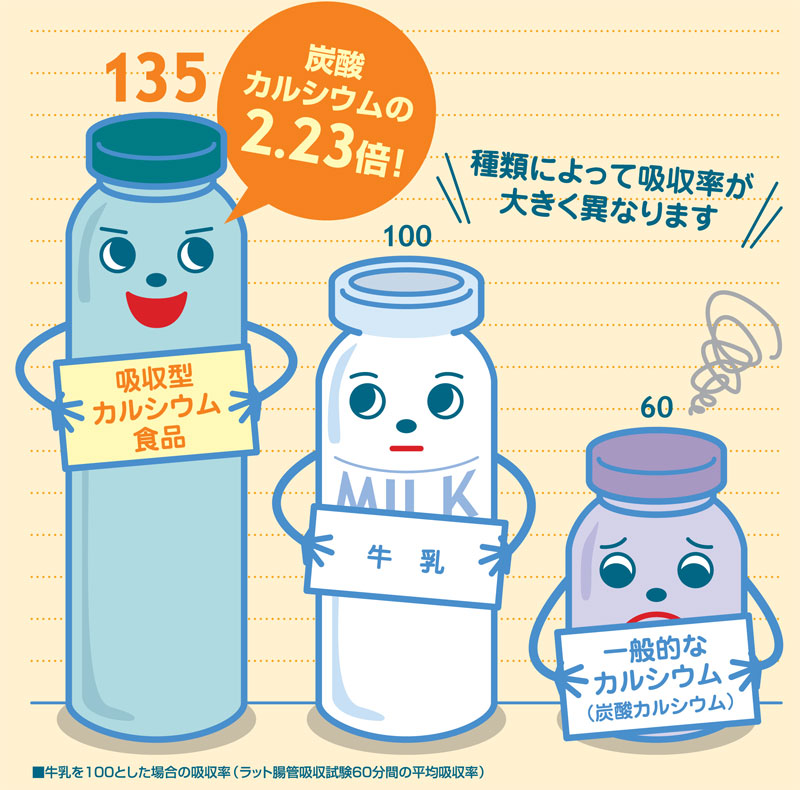 http://www.calcium-kazoku.jp/labo-013-02.jpg